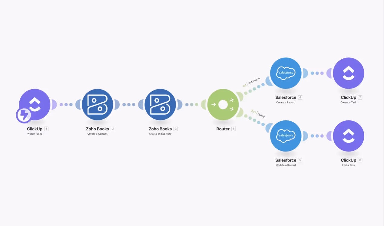 Un exemple d'Automatisation entre ClickUp, Zoho Books, et Salesforce