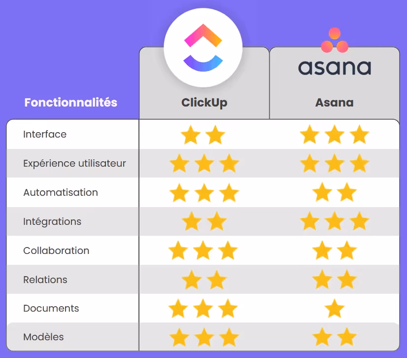Comparatif ClickUp vs Asana