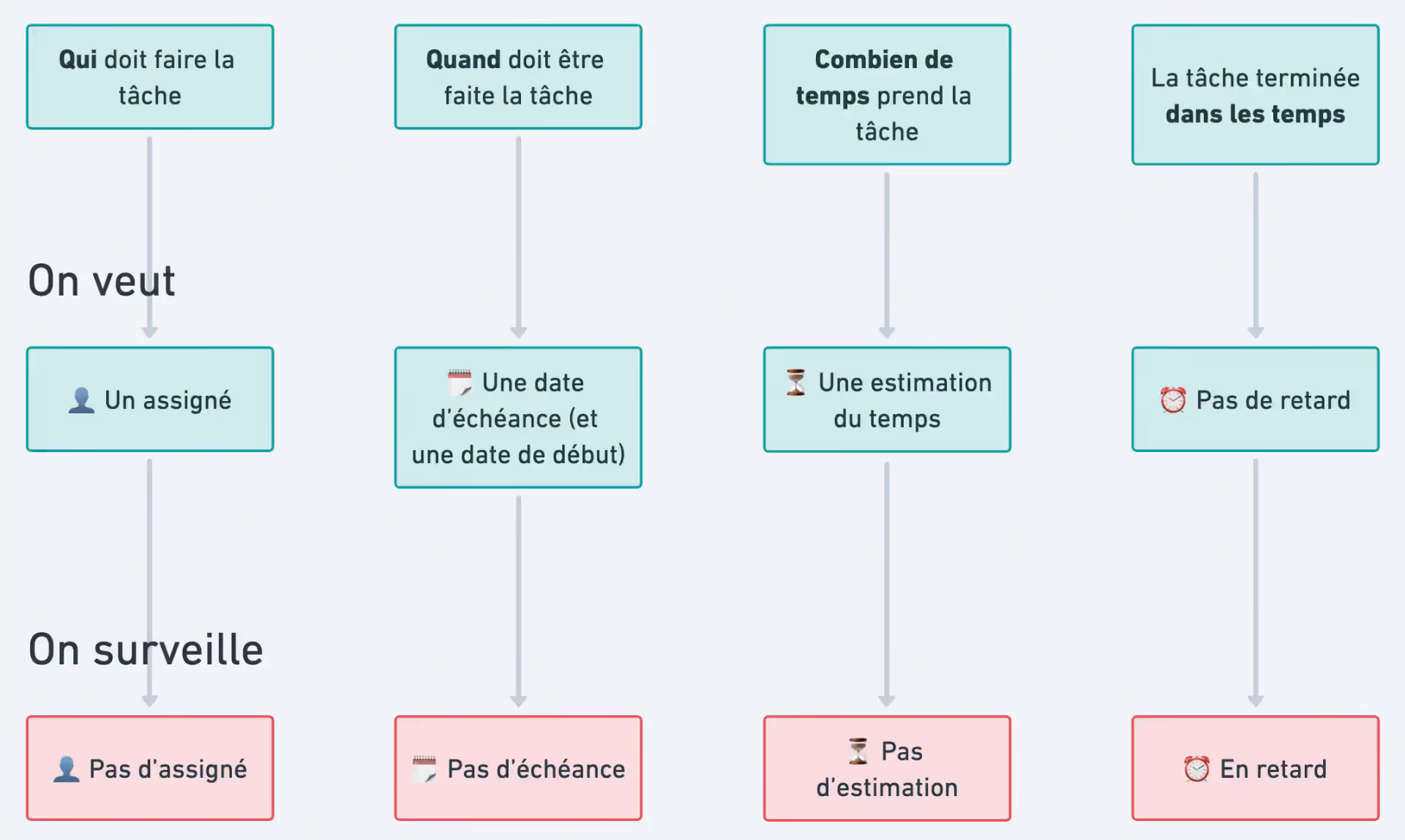 Les bonnes pratiques ClickUp