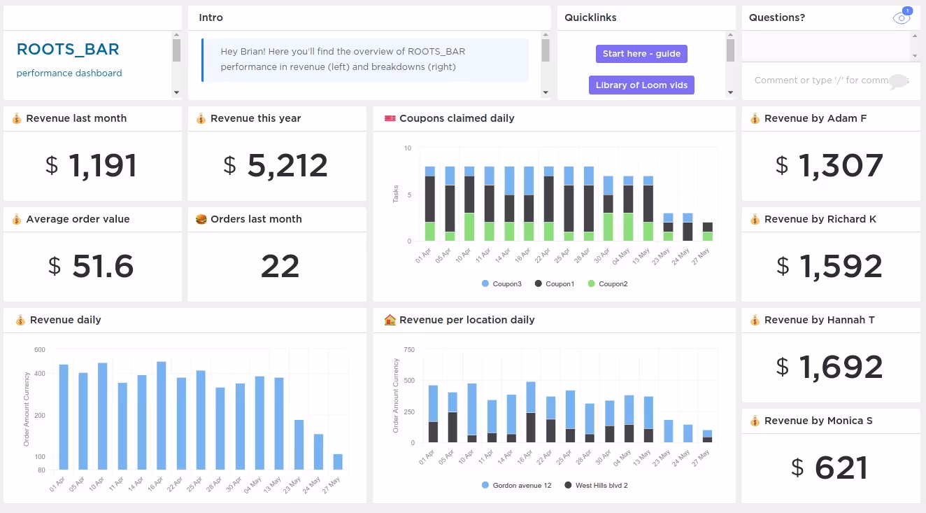 Tableau de bord commercial réparti par représentant